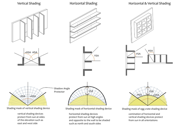 An approach towards Solar Passive methods in Architecture